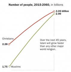 Projection démographique islam christianisme.jpg